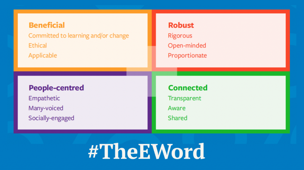 Four ooloured boxes on a blue background. text in the orange box reads Beneficial, Committed to learning and/or change, Ethical, Applicable. The text in the red box reads: Robust, Rigorous, Open-minded, Proportionate. The text in the purple box reads: people-centred, Empathetic, many-voiced, Socially-engaged. Text in the green box reas: Connected, Transparent, Aware, Shared
